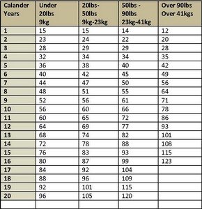 Dog Life Expectancy Chart By Weight